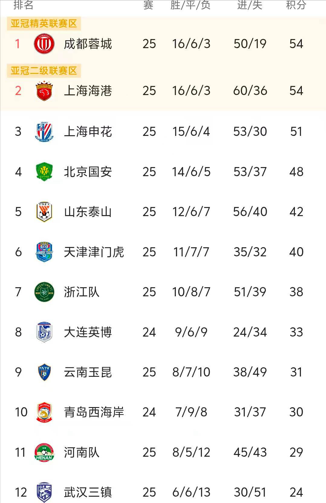 分位列第, 倘若北京国